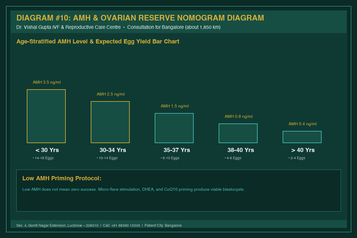 Medical Diagram #10: AMH & Ovarian Reserve Nomogram Diagram at IVF Centre Lucknow for couples in Bangalore