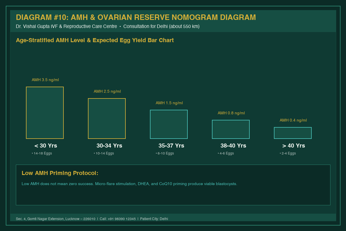 Medical Diagram #10: AMH & Ovarian Reserve Nomogram Diagram at IVF Centre Lucknow for couples in Delhi