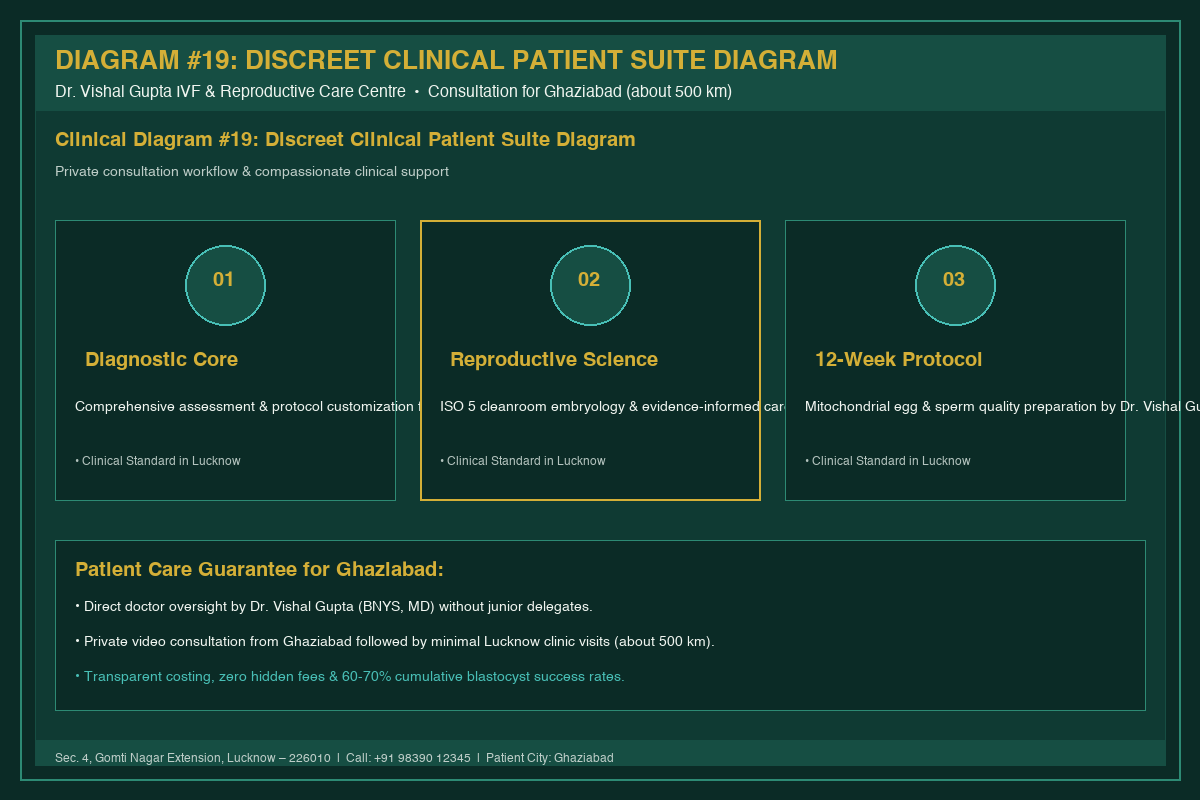 Medical Diagram #19: Discreet Clinical Patient Suite Diagram at IVF Centre Lucknow for couples in Ghaziabad