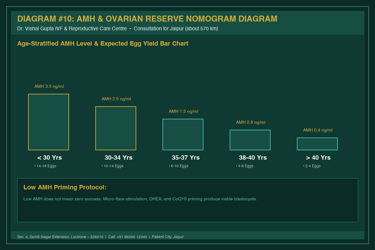 Medical Diagram #10: AMH & Ovarian Reserve Nomogram Diagram at IVF Centre Lucknow for couples in Jaipur