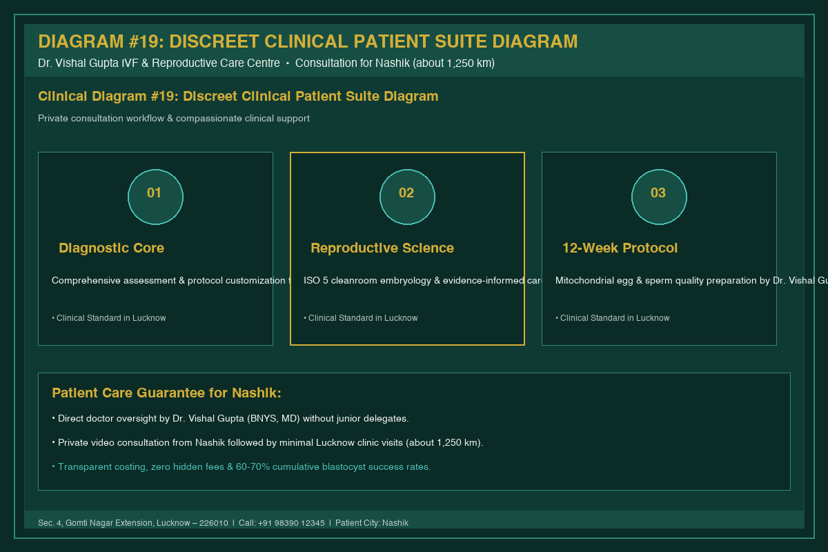 Medical Diagram #19: Discreet Clinical Patient Suite Diagram at IVF Centre Lucknow for couples in Nashik