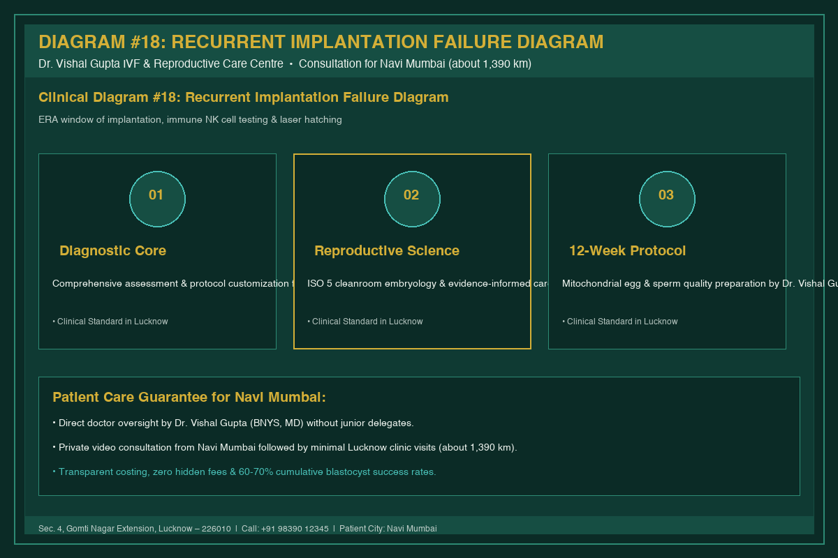 Medical Diagram #18: Recurrent Implantation Failure Diagram at IVF Centre Lucknow for couples in Navi Mumbai