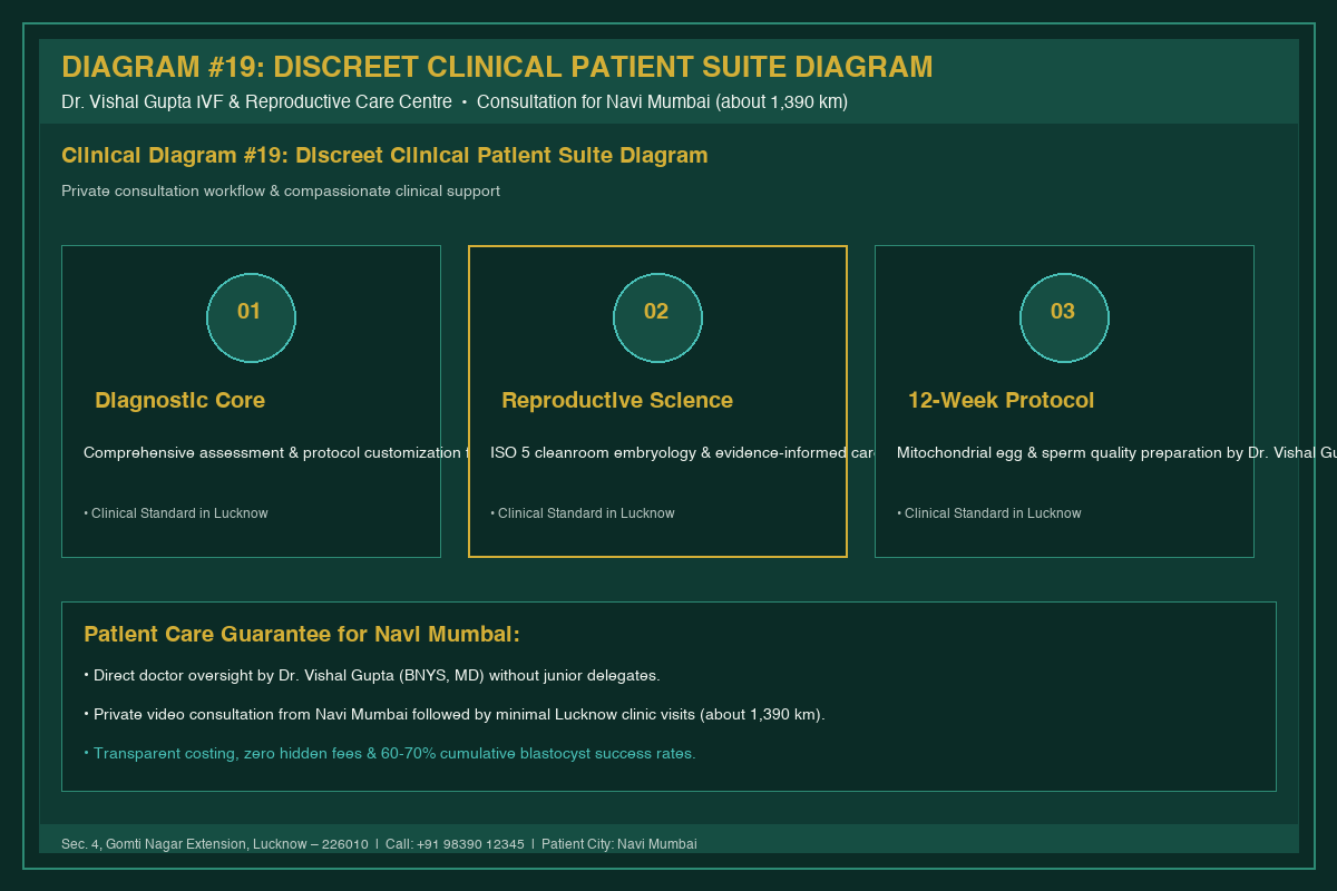 Medical Diagram #19: Discreet Clinical Patient Suite Diagram at IVF Centre Lucknow for couples in Navi Mumbai