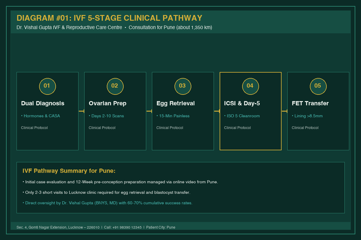 Medical Diagram #01: IVF 5-Stage Clinical Pathway at IVF Centre Lucknow for couples in Pune