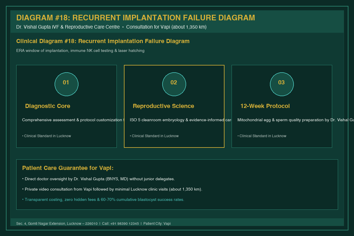 Medical Diagram #18: Recurrent Implantation Failure Diagram at IVF Centre Lucknow for couples in Vapi
